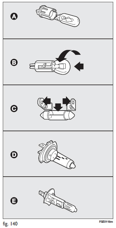 Fiat Panda. Types de lampes