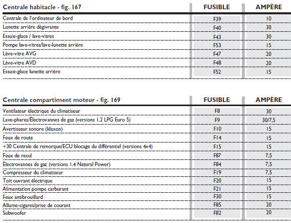 Fiat Panda: Position des fusibles - Remplacement des fusibles ...