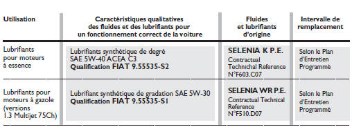 Fiat Panda. Fluides et lubrifiants