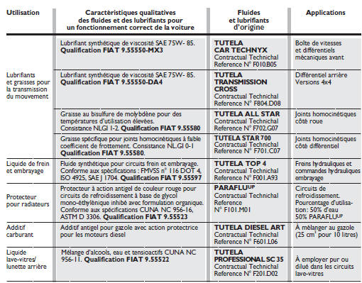 Fiat Panda. Fluides et lubrifiants