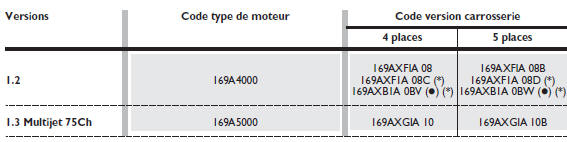 Fiat Panda. Codes moteurs - versions carrosserie