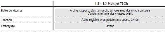 Fiat Panda. Transmission