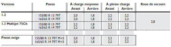 Fiat Panda. Pressions de gonflage à froid