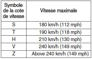 Hyundai Grand i10 - Cotes de vitesse des pneus