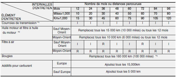 Hyundai Grand i10 - Programme d'entretien normal 