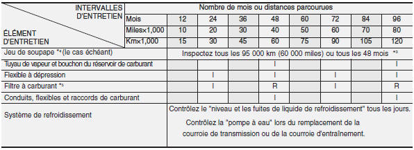 Hyundai Grand i10 - Programme d'entretien normal 