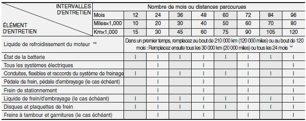 Hyundai Grand i10 - Programme d'entretien normal 