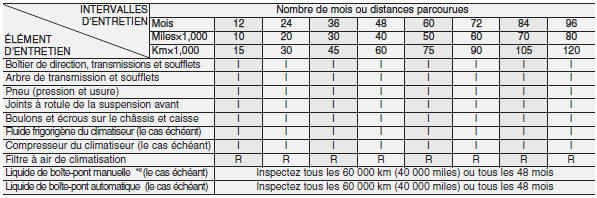 Hyundai Grand i10 - Programme d'entretien normal 