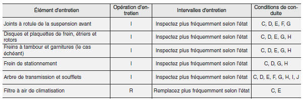 Hyundai Grand i10 - Entretien en cas de conduite sur terrains difficiles