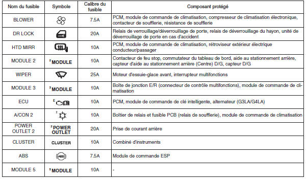 Hyundai Grand i10 - Boîtier de fusibles du tableau de bord