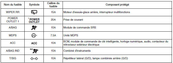 Hyundai Grand i10 - Boîtier de fusibles du tableau de bord