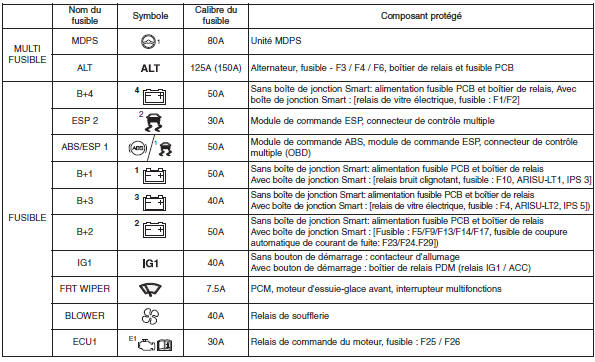 Hyundai Grand i10 - Panneau de fusible principal du compartiment moteur