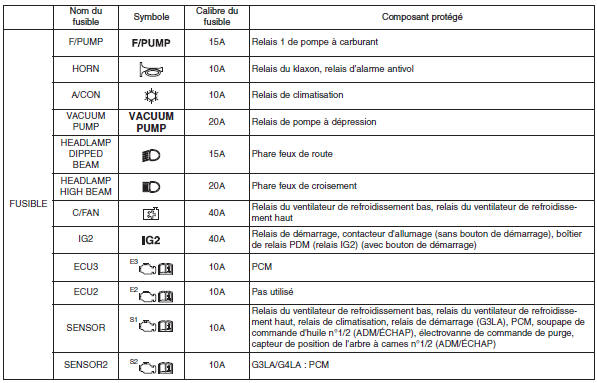 Hyundai Grand i10 - Panneau de fusible principal du compartiment moteur