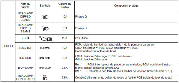 Hyundai Grand i10 - Panneau de fusible principal du compartiment moteur