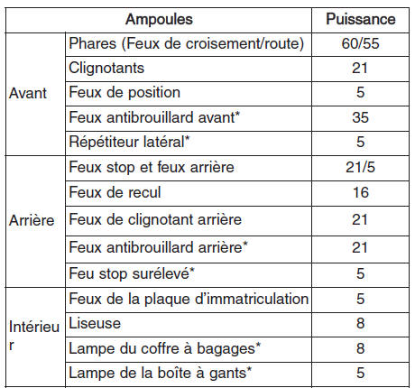 Hyundai Grand i10 - Puissance d'ampoule