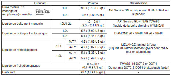 Hyundai Grand i10 - Lubrifiants et capacités recommandés