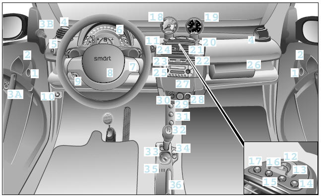 Smart. Cockpit, direction à gauche