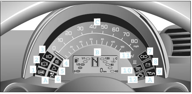 Smart. Combiné d'instruments, direction à droite