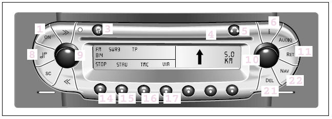 Smart. Éléments de commande du système de navigation