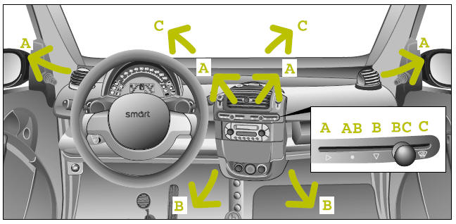 Smart. Distribution de l'air dans votre véhicule