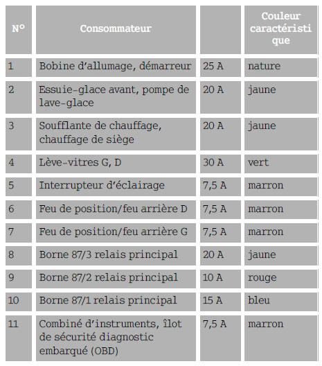 Smart. Affectation des fusibles