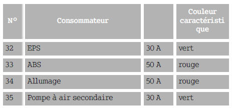 Smart. Affectation des fusibles