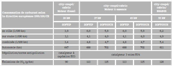 Smart. Consommation de carburant selon la directive européenne 1999/100/CE