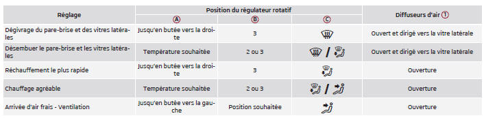 Réglage du chauffage