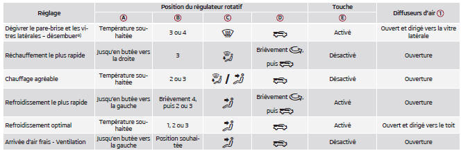 Réglage du climatiseur