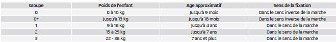 Classification des sièges enfant