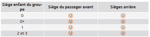 Utilisation des sièges enfant