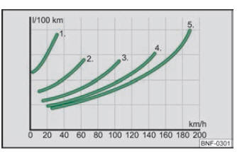  Consommation en l/100 km et vitesse en km/h