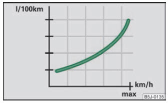 Consommation en l/100 km et vitesse en km/h