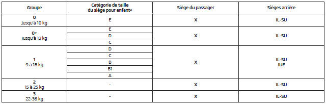 Utilisation de sièges enfants avec le système 