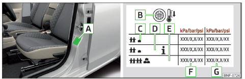 Fig. 113 Schéma du principe : Exemple de la position de l'autocollant / gonfler les pneus