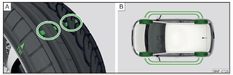 Fig. 114 Schéma du principe : sculptures du pneu avec indicateurs d'usure / remplacement des roues