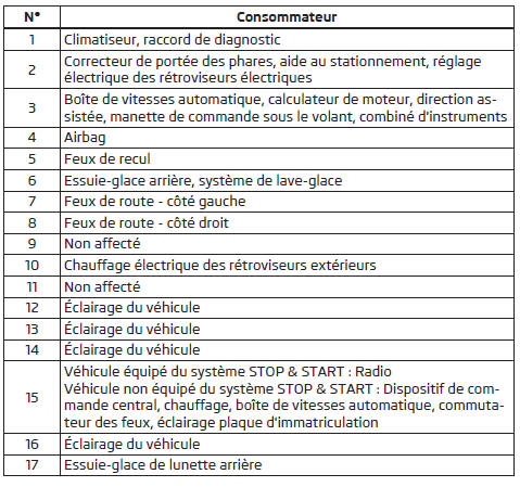 Affectation des fusibles dans le tableau de bord