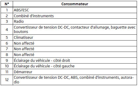 Affectation des fusibles dans le tableau de bord