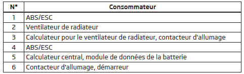 Disposition des fusibles du compartiment moteur