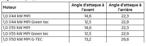 Angle d'attaque ()