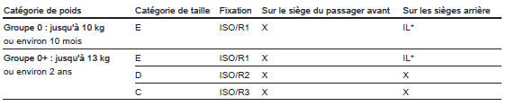 Possibilités autorisées de fixation d'un système de sécurité pour enfant ISOFIX