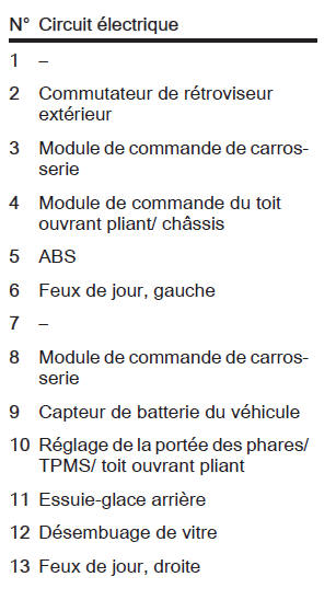 Boîte à fusibles du compartiment moteur