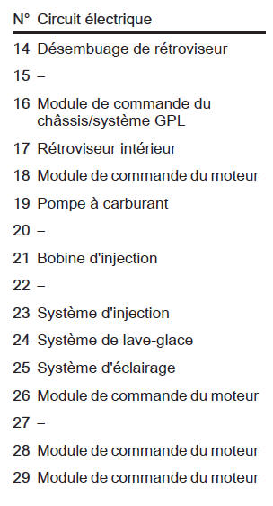 Boîte à fusibles du compartiment moteur