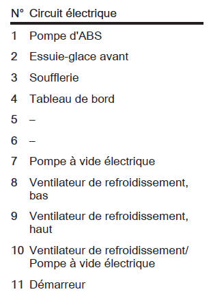 Boîte à fusibles du compartiment moteur