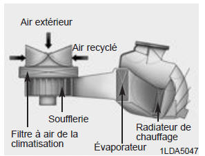 Filtre a air de la climatisation (le cas échéant)