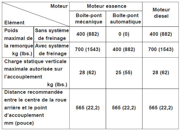 Si vous décidez de tracter une remorque