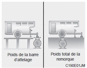 Poids de la remorque