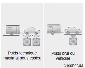 Poids de la barre d'attelage