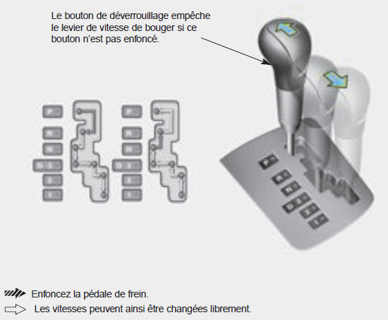 Fonctionnement de la boîte-pont automatique