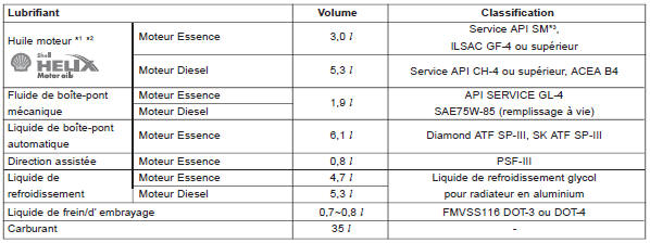 Lubrifiants et capacités recommandés